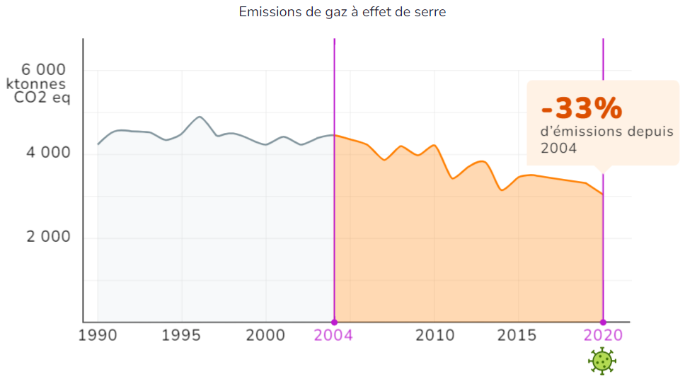 Évolution des émissions de gaz à effet de serre à Bruxelles de 1990 à 2020