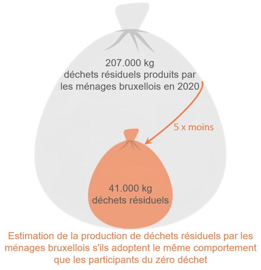 Potentiel de réduction des déchets en Région bruxelloise si tous les Bruxellois adoptaient le même comportement zéro déchet que les participants.