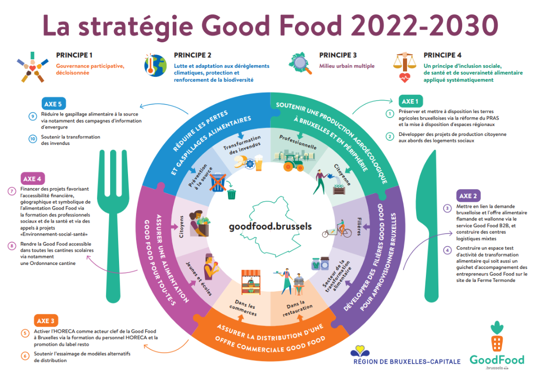 Poster présentant une assiette et des couverts et des textes expliquant les 4 principes et 5 axes de la stratégie Good Food 2021-2030
