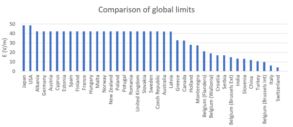 Comparison of global limits