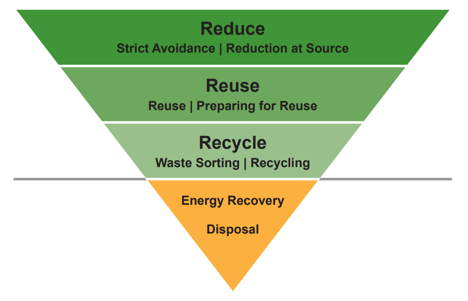La hiérarchie des modes de traitement des déchets est représentée sous la forme d'une pyramide ou d'un triangle inversé. Le niveau supérieur : réduire les déchets, utiliser moins de matières premières, éviter la production de déchets à la source. Le deuxième niveau : réutiliser les produits, préparer et appliquer la réutilisation des produits. Le troisième niveau : recycler les matériaux, trier les déchets. Le quatrième niveau, la pointe de la pyramide : récupérer de l'énergie, traiter les déchets.