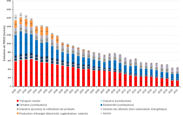 Evolution des émissions primaires de PM10 en Région de Bruxelles-Capitale, entre 1990 et 2021