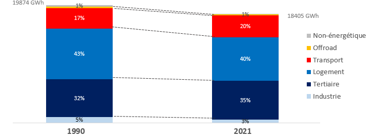 Évolution de la consommation finale énergétique en Région bruxelloise par secteur en 2021