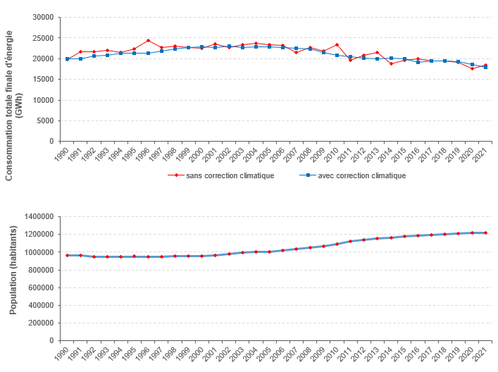 Evolution de la consommation énergétique totale en Région bruxelloise (avec et sans normalisation climatique), de la population bruxelloise et de l'intensité énergétique régionale
