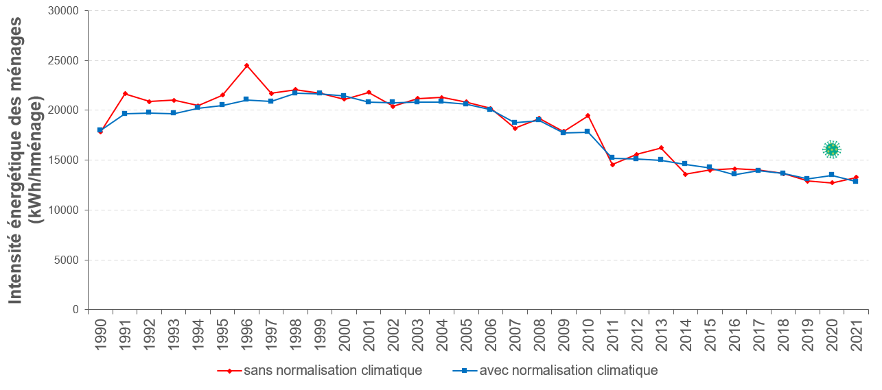 Evolution de l'intensité énergétique des ménages (secteur résidentiel) en Région bruxelloise, avec et sans normalisation climatique de la consommation énergétique
