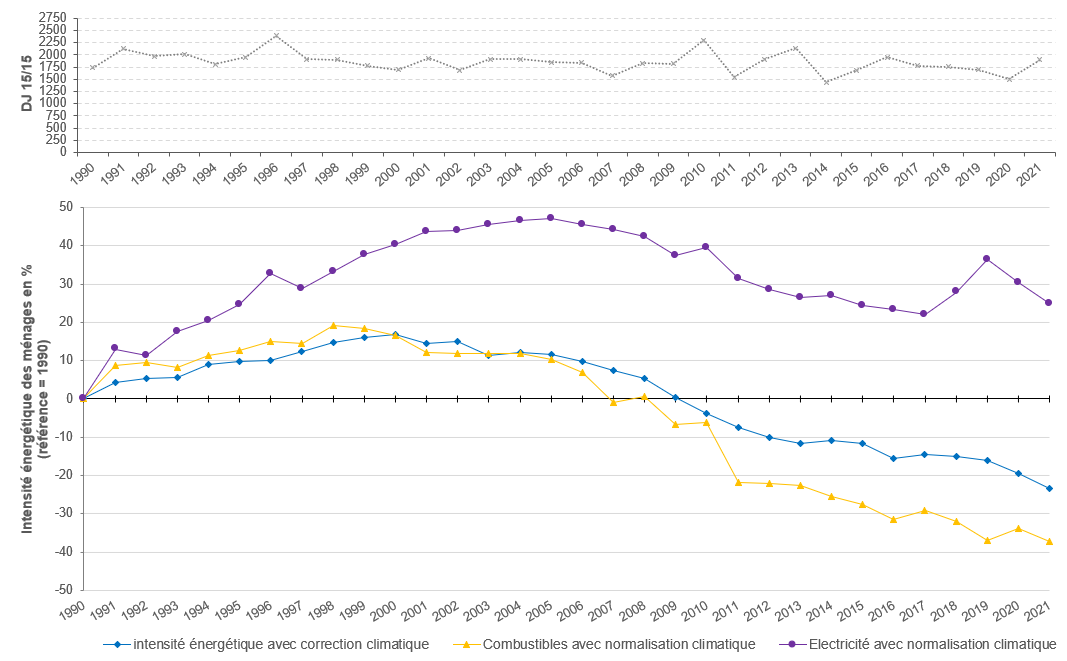 Evolution de l'intensité énergétique des ménages (référence=1990) en Région bruxelloise, en fonction du vecteur énergétique