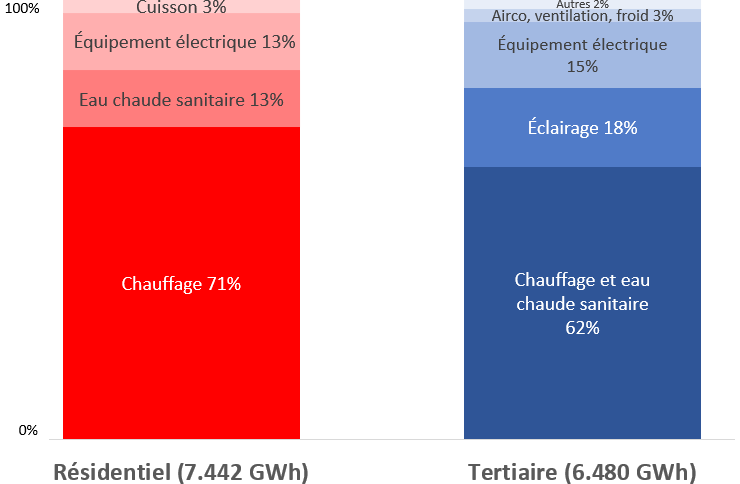 Répartition de la consommation finale énergétique dans les bâtiments en Région bruxelloise par secteur et type d’usage (2021, total = 18.405GWh)