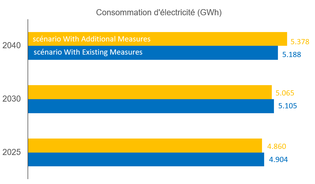 Une augmentation de la consommation d’électricité de 11% entre 2025 et 2040 est prévue dans le scénario WAM 