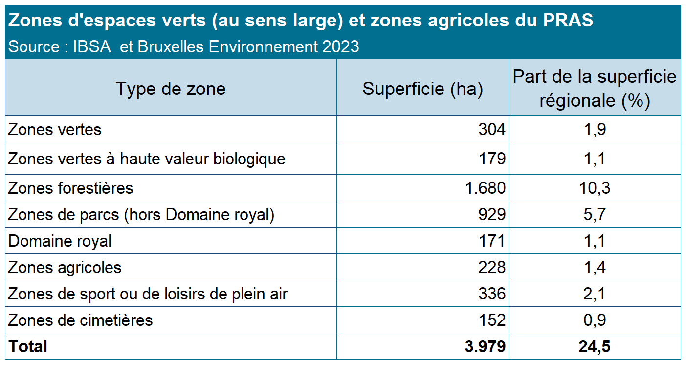 Zones d'espaces verts (au sens large) et zones agricoles du PRAS