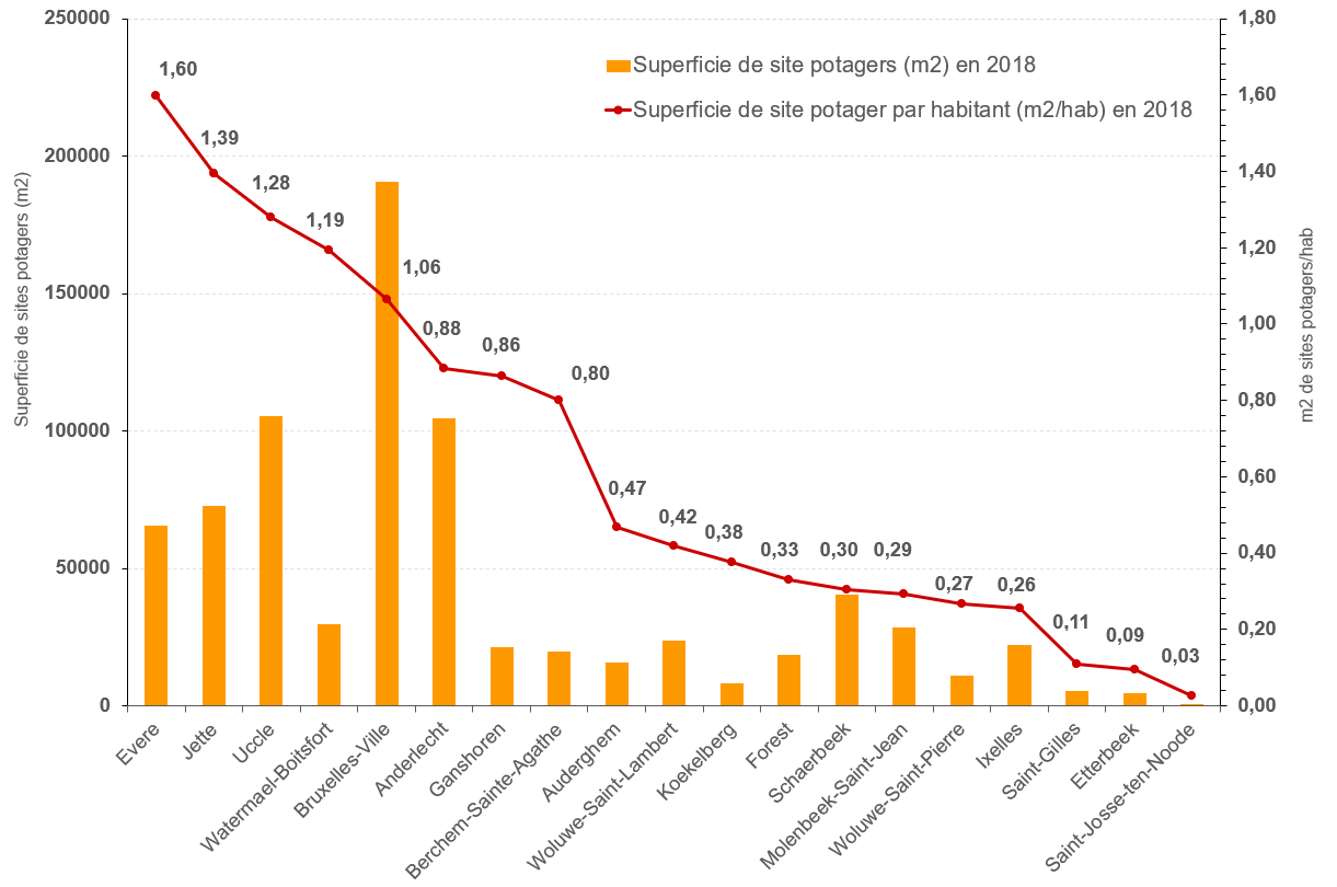 ¾ des communes disposent d’une superficie de potagers collectifs <1m2/habitant.e (2018)