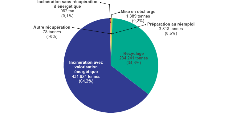 Traitement des déchets municipaux en 2021 : principalement incinération avec récupération d'énergie