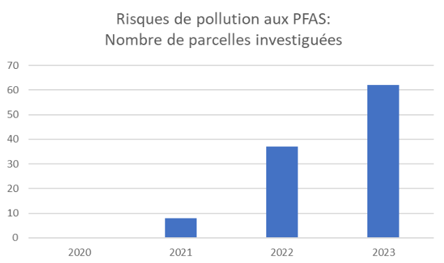 Graphique présentant le risque de pollution aux PFAS et le nombre de parcelles investiguées de 2020 à 2023