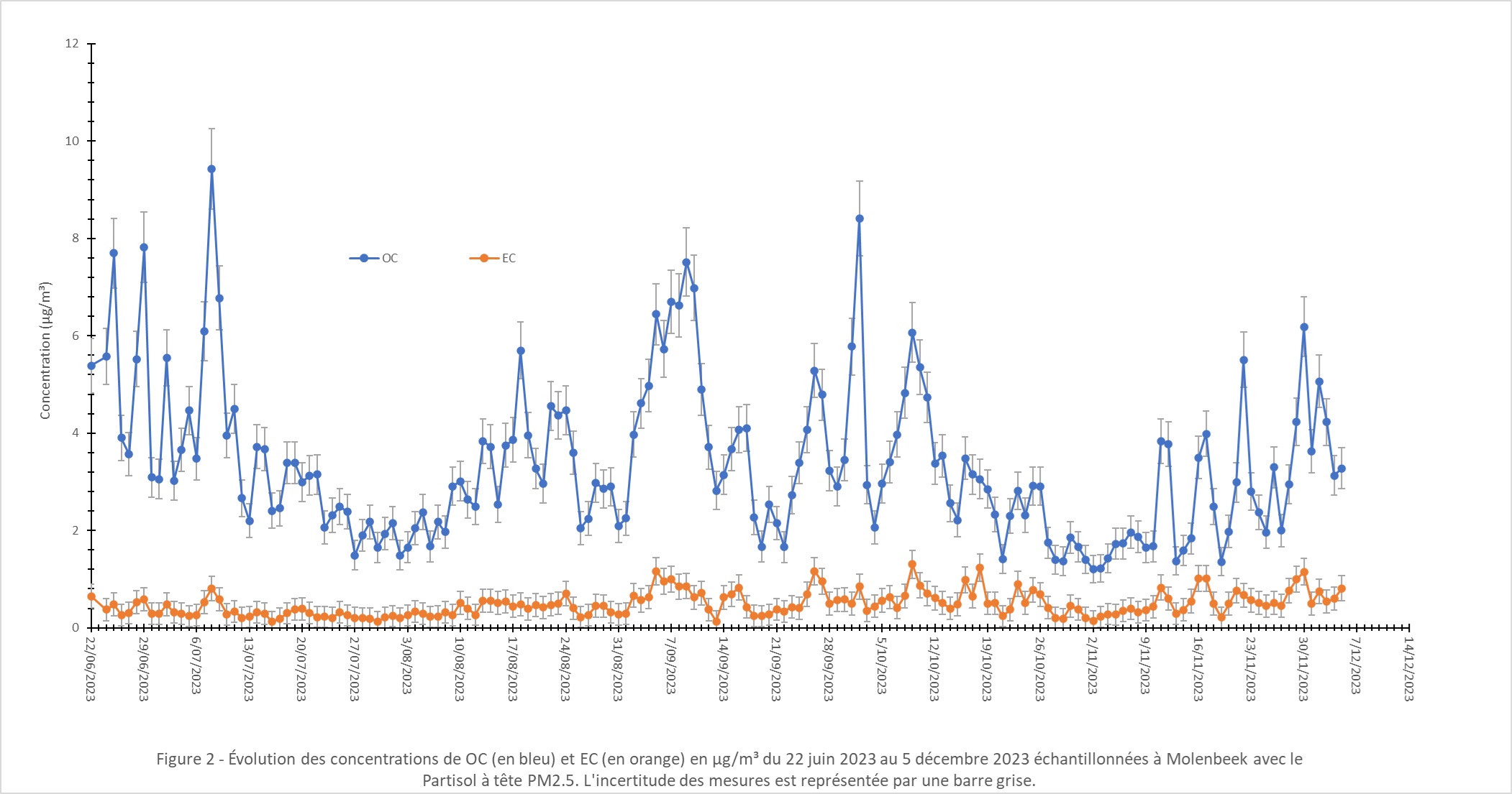 Ce graphique montre l'évolution des concentrations en carbone organique (OC) et en carbone élémentaire (EC) mesurées à Molenbeek entre le 22 juin 2023 et le 5 décembre 2023.