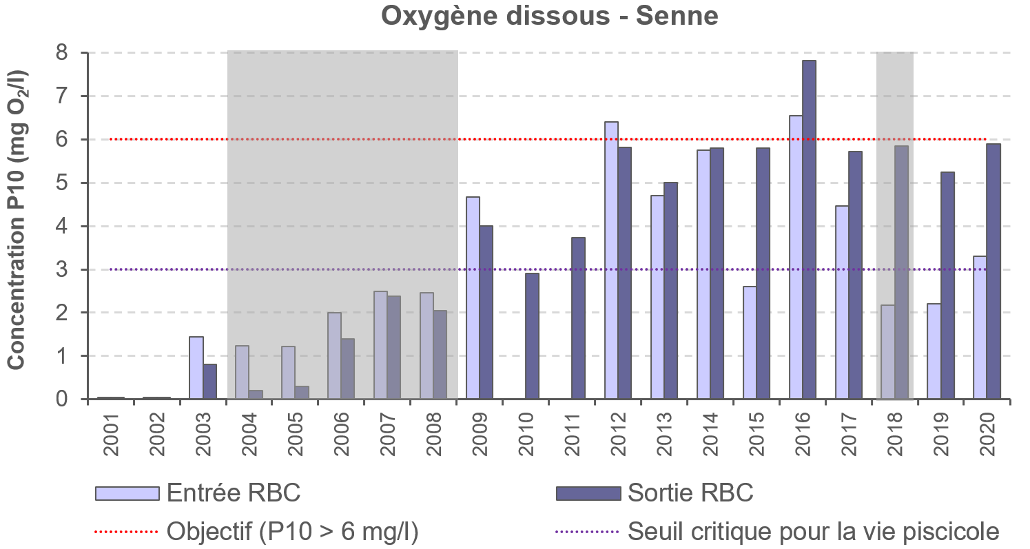 Evolution de la qualité physico-chimique de la Senne (2001-2020)