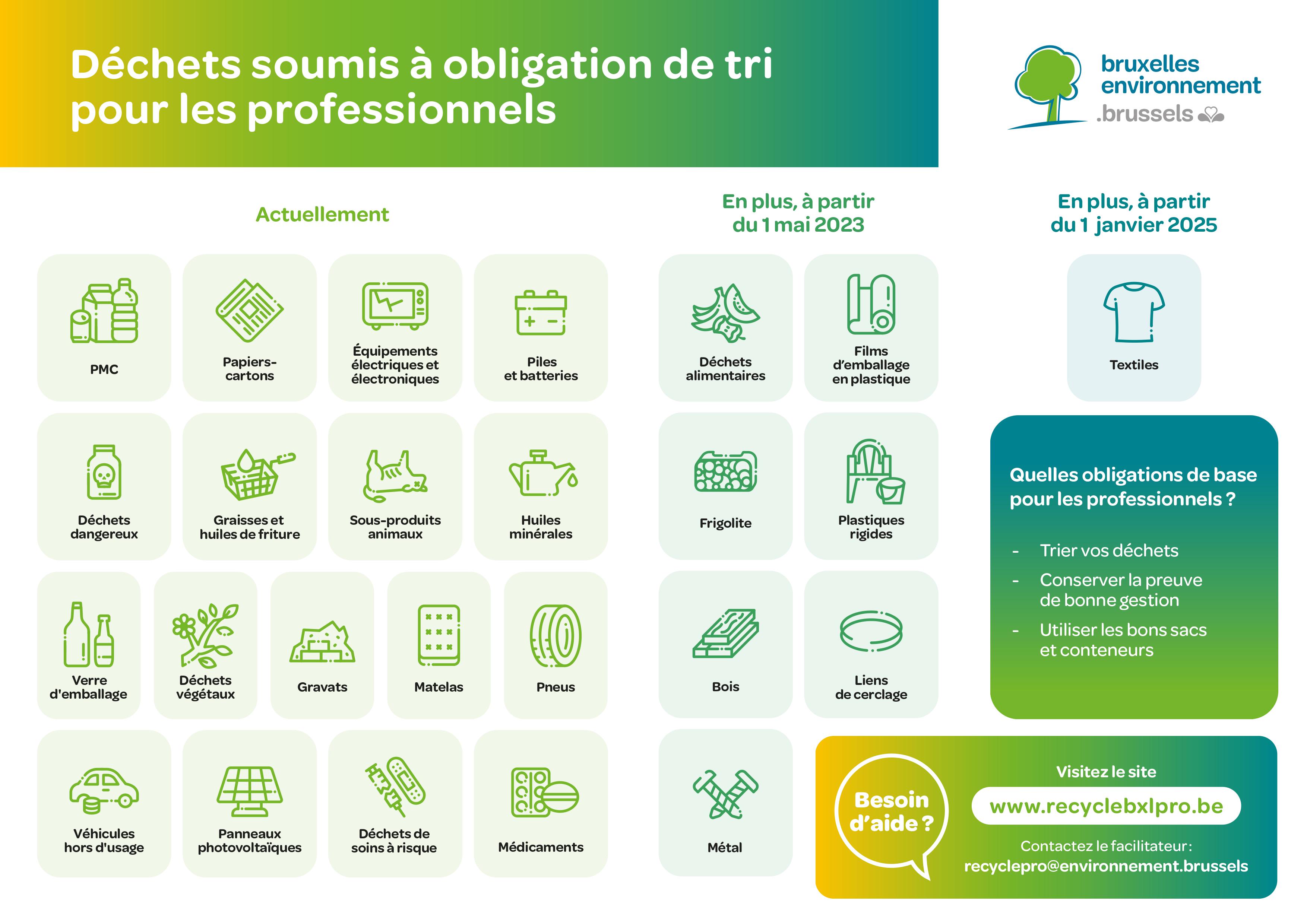 Cette illustration donne un aperçu de tous les déchets soumis à l'obligation de tri pour les professionnels. Elle reprend également leurs obligations de base et renvoie au site web et au Facilitateur déchets des professionnels pour obtenir de l'aide.