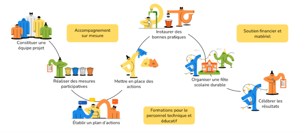 Schéma Opération Recylons : méthodes et ressources 