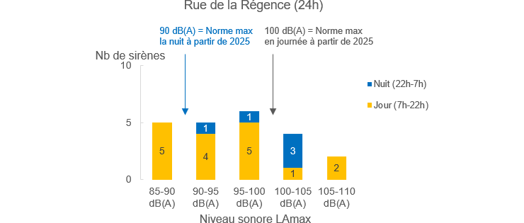 graphique : répartition des niveaux LAmax générés par les sirènes près du parc de la porte de Hal 
