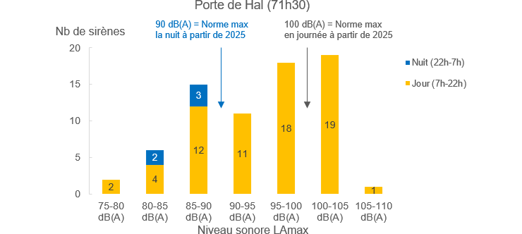 Graphique : répartition des niveaux LAmax générés par les sirènes près du parc de la porte de Hal 