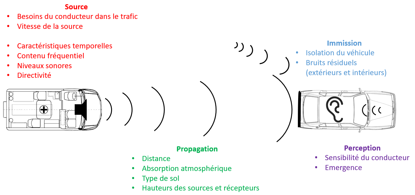 Graphique : la problématique de la perception des sirènes de véhicules prioritaires