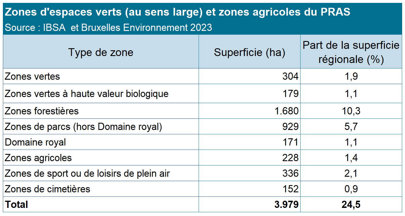 tableau : zones d’espaces verts et agricoles