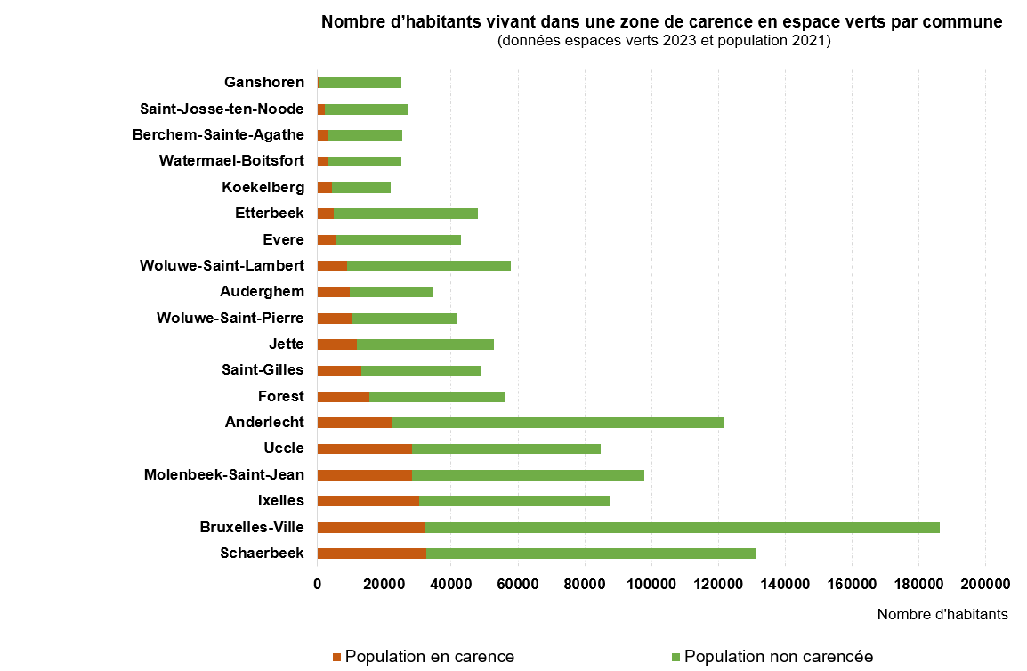 Schaerbeek, Bruxelles-Ville, Ixelles, Molenbeek et Uccle, communes où le nombre absolu de citoyens habitant en zone de carence est le plus élevé