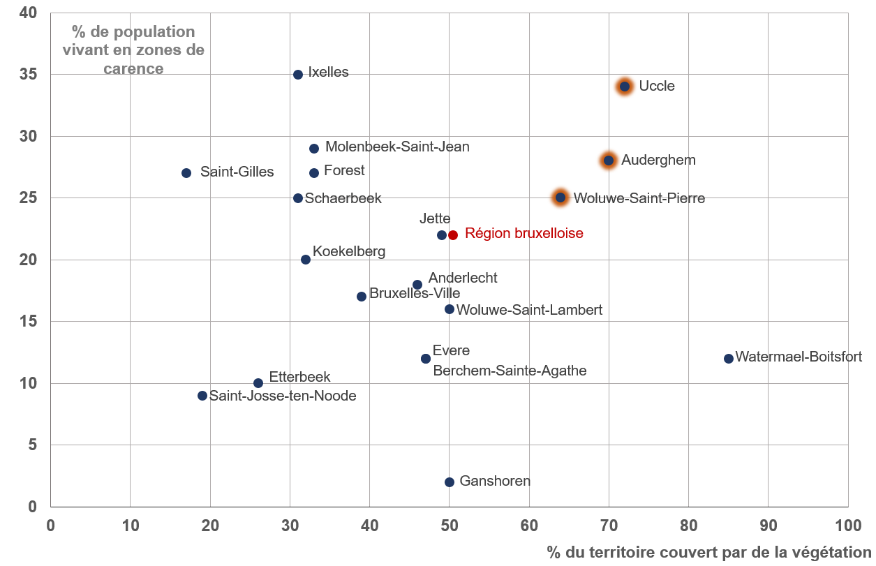 Graphique : Des communes très vertes mais où une part importante de la population vit dans des zones de carences en espaces verts accessibles