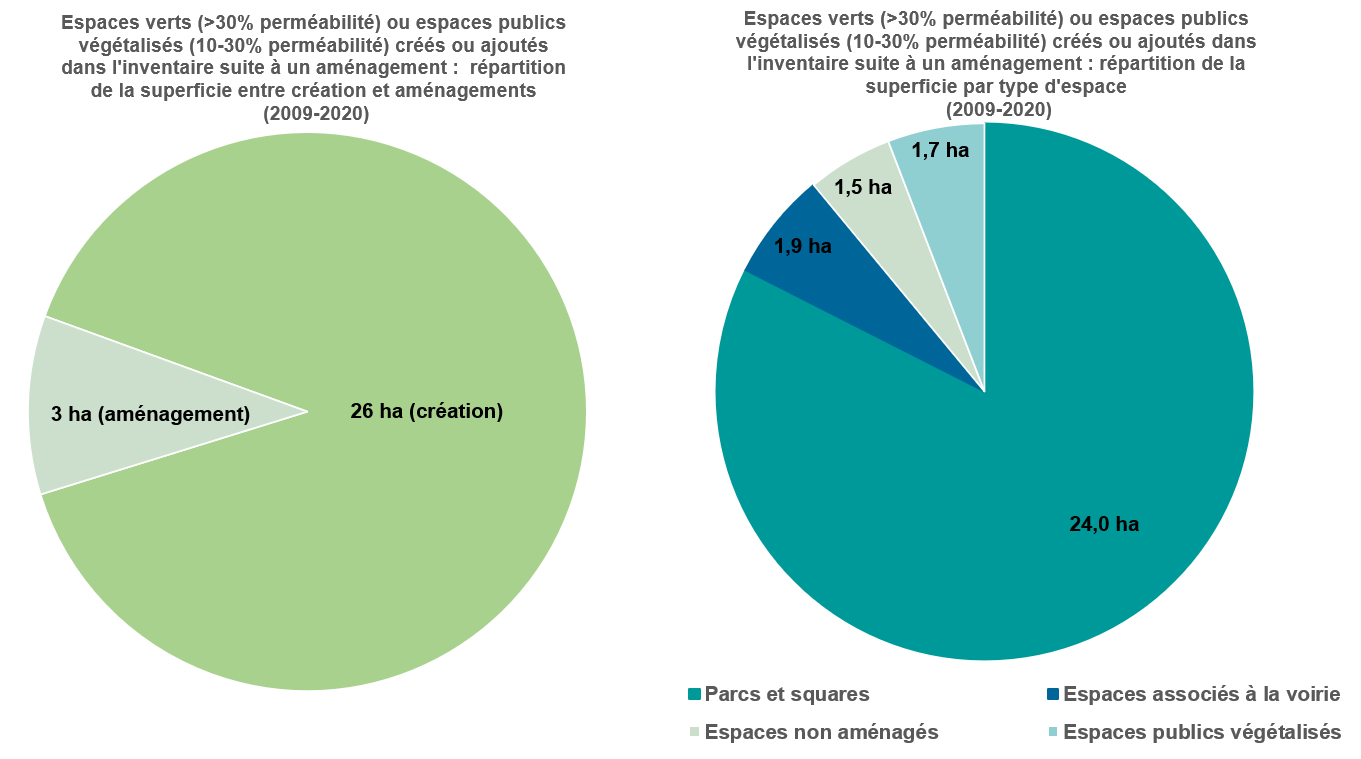 Graphique : 26 ha d’espaces verts (essentiellement) et d’espaces publics végétalisés (accessoirement) créés entre 2009 et 2020