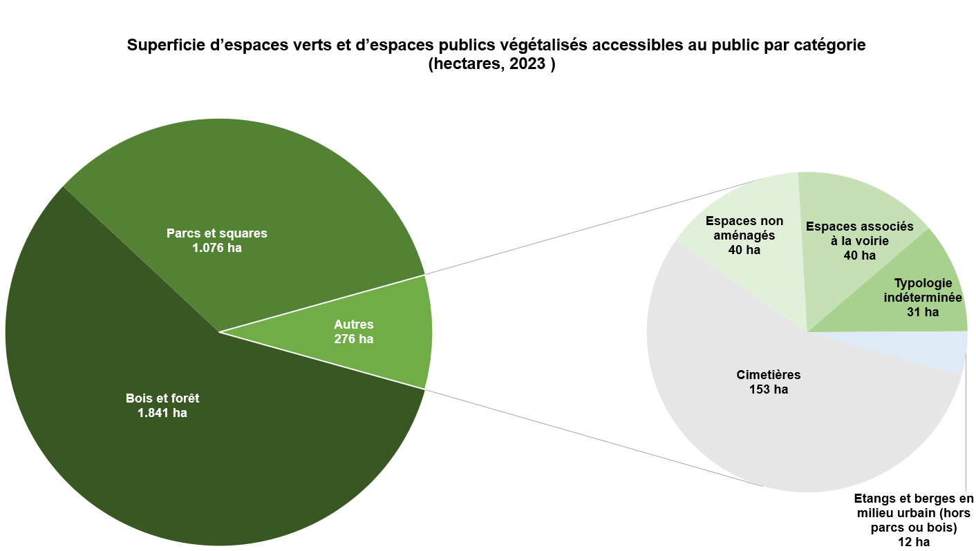 Graphique : 58% des superficies d’espaces verts et d’espaces végétalisés accessibles sont constitués par des bois et la forêt de Soignes