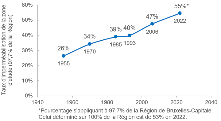 Graph : Evolution imperméabilisation RB 1995 - 2022