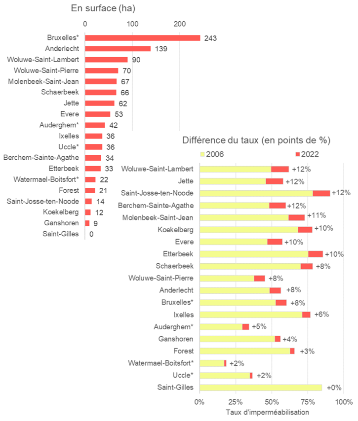 Graph : Evolution imperméabilisation échelle communes 2006 - 2022