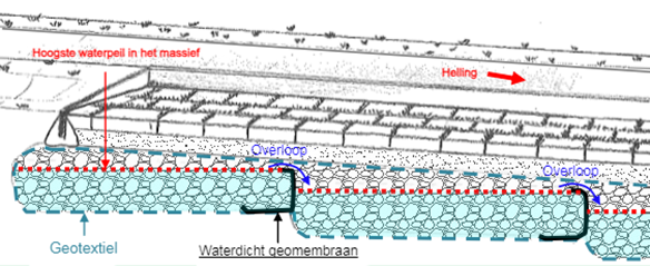 Principe de cloisonnement d’un massif drainant via géomembrane étanche