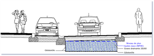Principe de fonctionnement d’un massif drainant sous voirie.