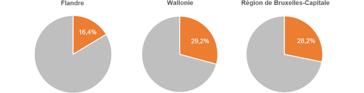 Proportion de la population en situation de précarité énergétique (