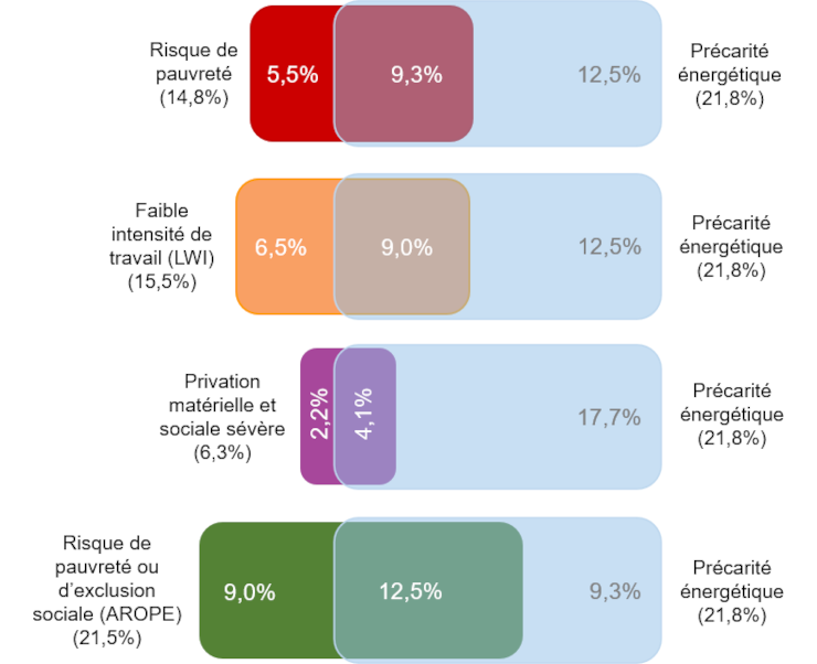 Des croisements entre les indicateurs de pauvreté et la précarité énergétique