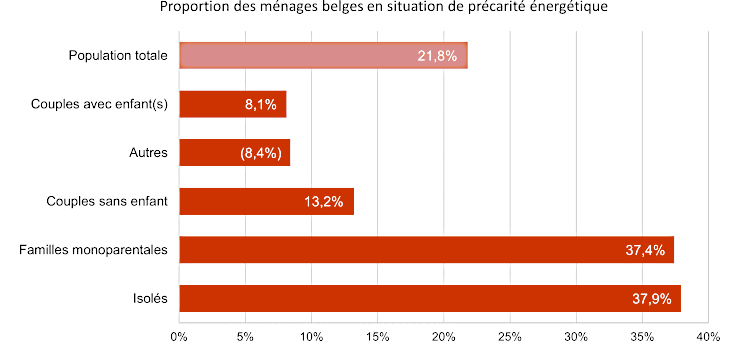 La composition du ménage influence le risque de précarité énergétique