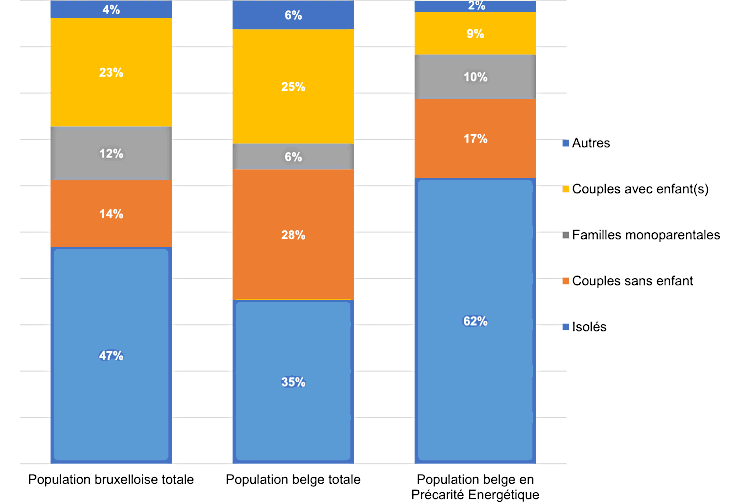 Les ménages les plus vulnérables à la précarité énergétique surreprésentés parmi la population bruxelloise