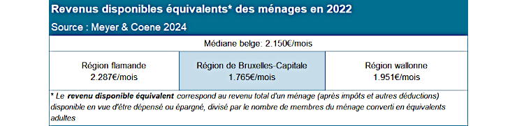 Tableau : revenu des ménages en 2022
