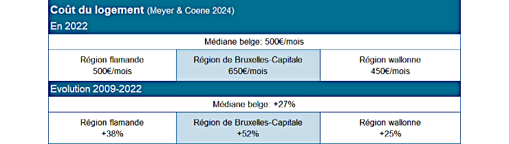 Coût du logement