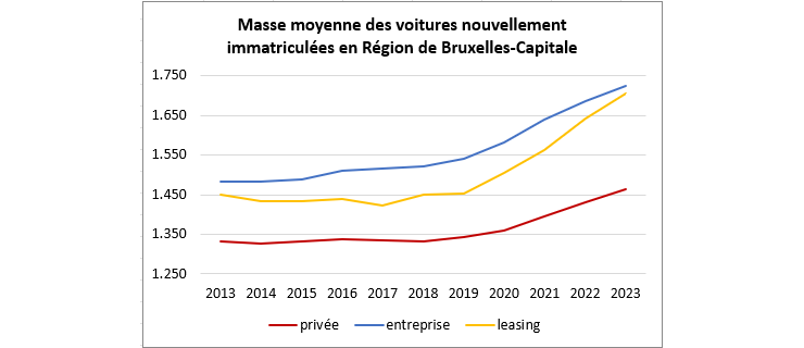 Masse moyenne des voitures nouvellement immatriculées en Région de Bruxelles-Capitale 