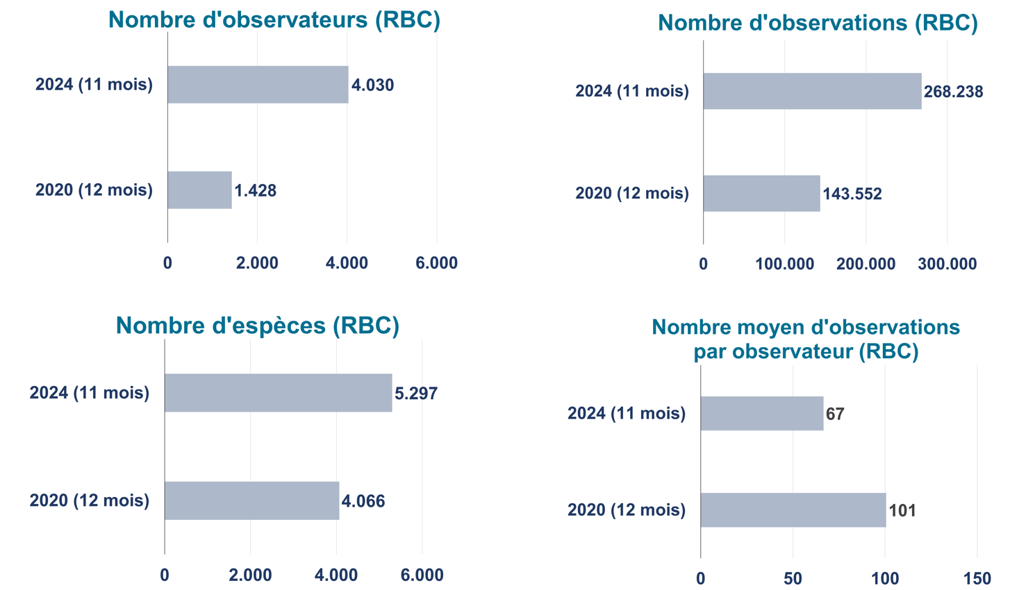 Graphique : en l’espace de 4 ans, le nombre d’observateurs et d’observations couvrant la Région bruxelloise a respectivement presque triplé et doublé