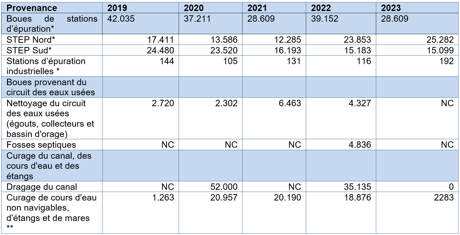 Tableau : Production de boues et de sédiments similaires en RBC (en tonnes de matière humide)