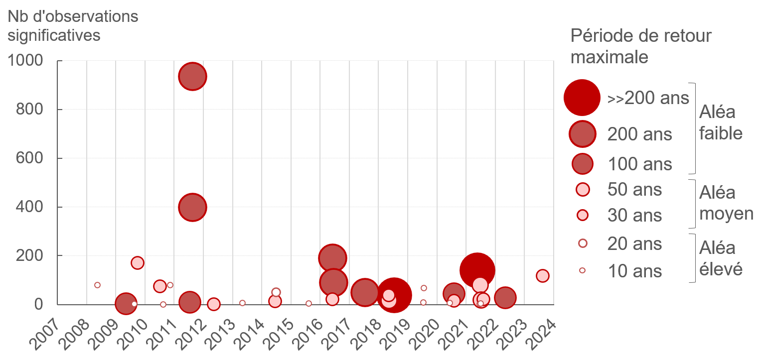 Tableau : nombre d’observations d’adresses inondées et période de retour maximale pour les inondations significatives ayant eu lieu en RBC entre 2007 et 2023