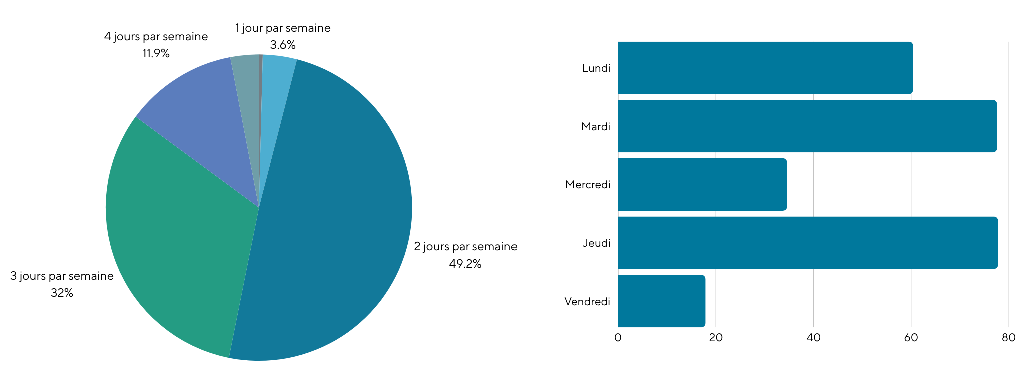 Un diagramme circulaire et un graphique à barres montrent combien et quels jours par semaine les collaborateurs de Bruxelles Environnement se rendent dans les bureaux.