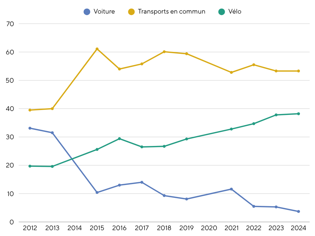 Un graphique linéaire montre l’évolution annuelle de l’utilisation de la voiture, des transports en commun et du vélo comme moyen de transport par les employés de Bruxelles Environnement.