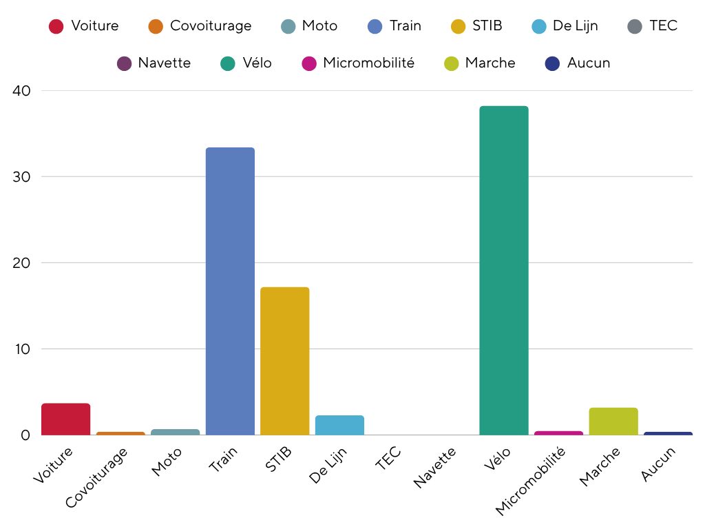 Graphique :  pourcentage d'utilisateurs par moyen de transpor