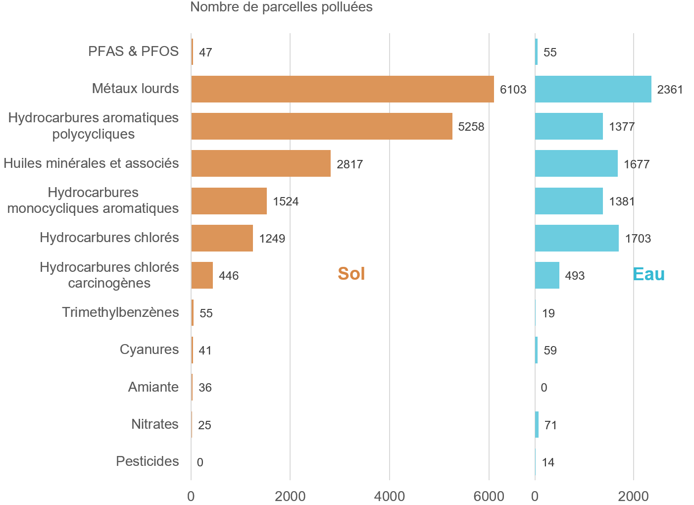 Graphique : Les métaux lourds sont les polluants les plus fréquemment identifiés dans le sol et les eaux souterraines (2005-2024) 