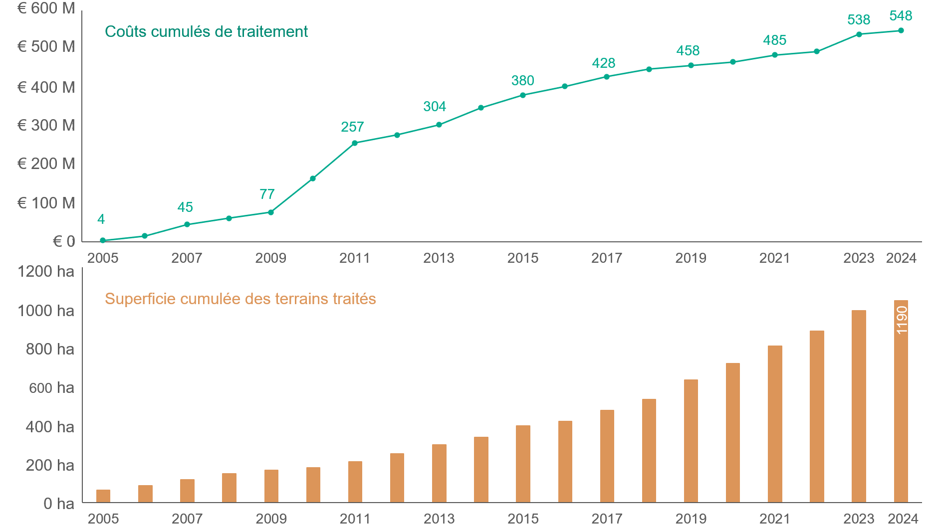 Graphique : Evolution de la superficie totale des parcelles cadastrales traitées et du coût total (2005-2024) 