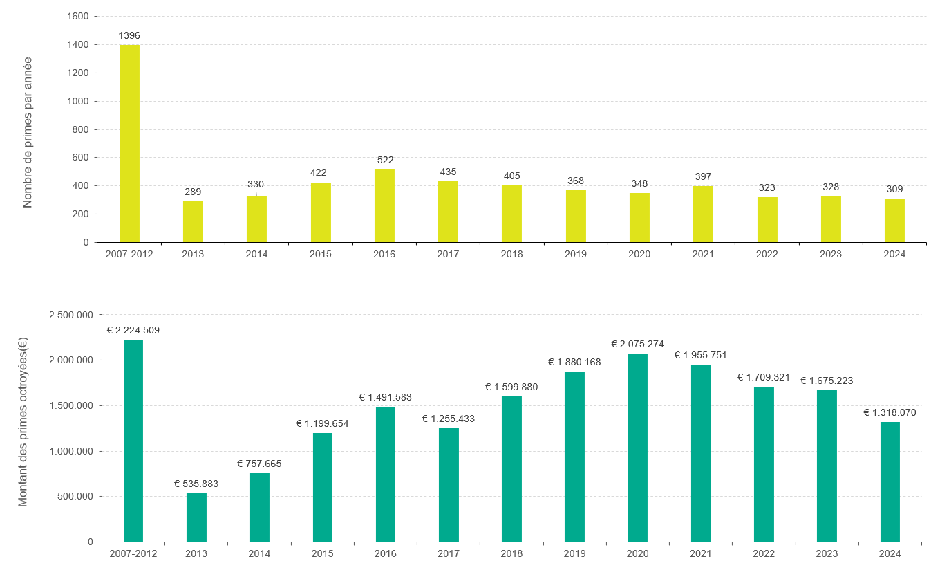 Graphique : Montant total cumulatif des primes octroyées pour des études de sol et des travaux de traitement du sol et nombre de primes  (2007-2024)