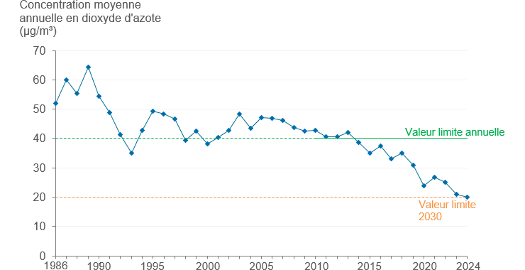 Graphique : La concentration en NO2 dans l’air est à la baisse et respecte la norme européenne à la station de Molenbeek-Saint-Jean depuis 2014
