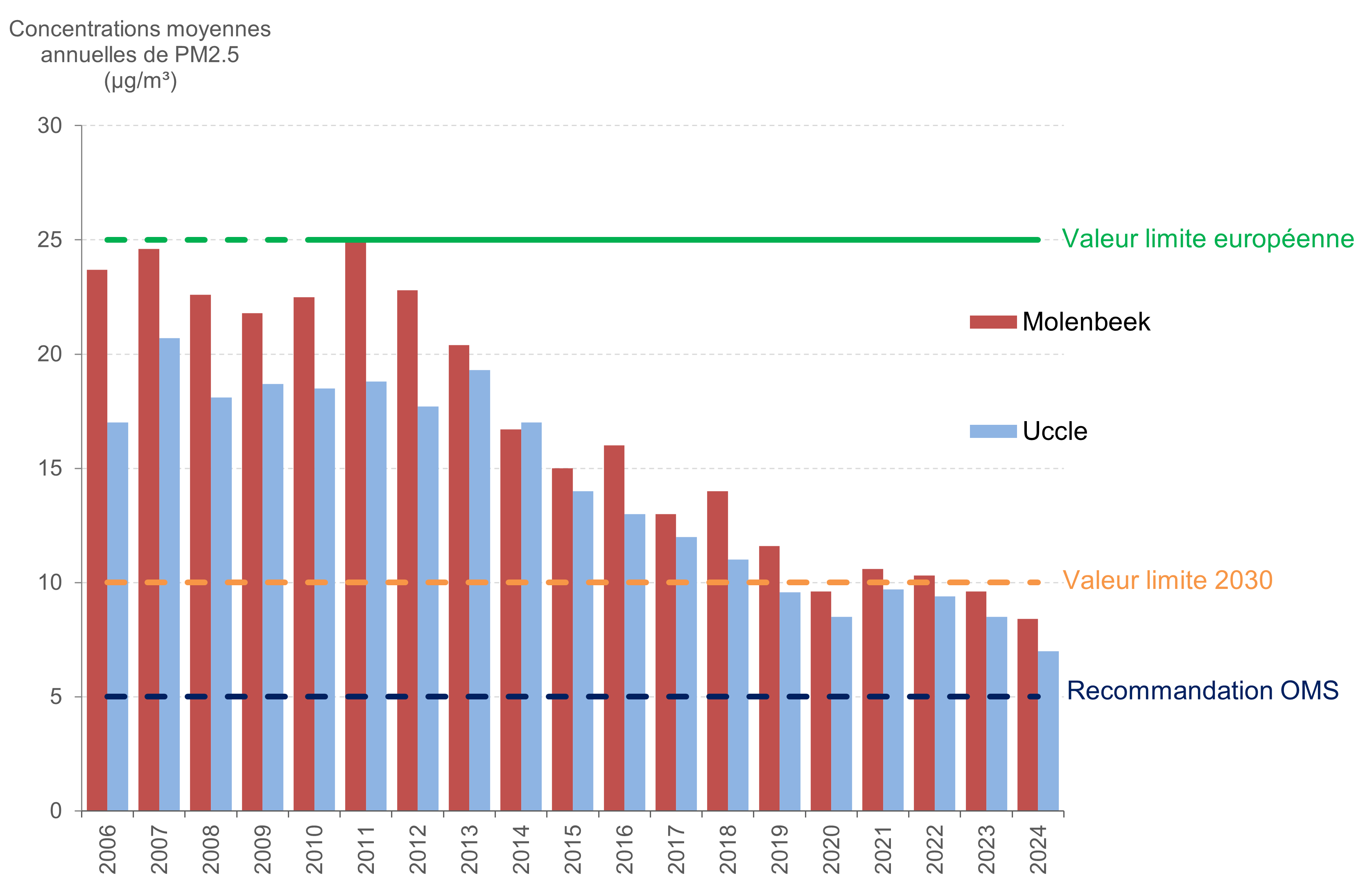 Graphique : la moyenne annuelle de PM2.5 diminue depuis 2013 aux stations de Molenbeek-Saint-Jean et de Uccle